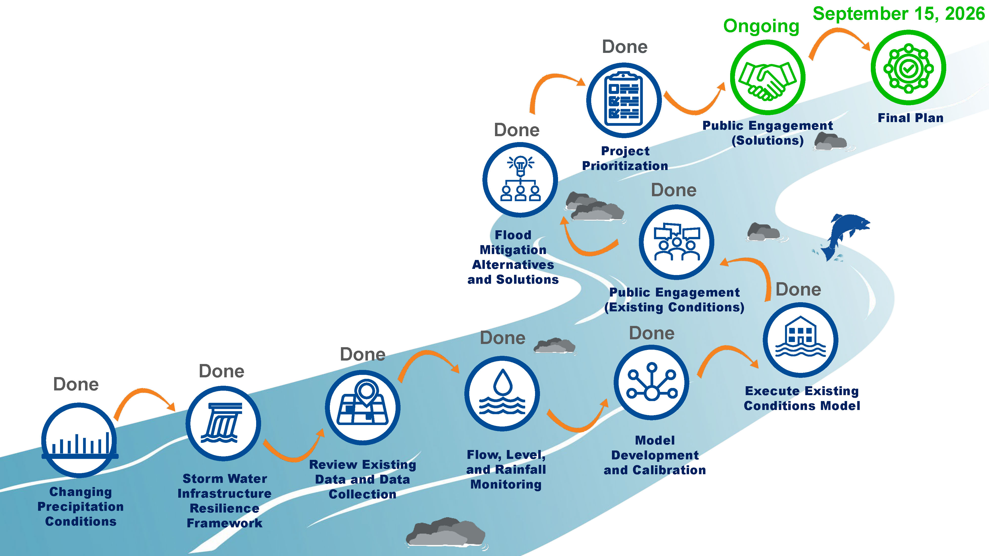 Project timeline illustrated as a winding river, showing completed steps from changing precipitation conditions through data collection, monitoring, model development, existing conditions analysis, public engagement, flood mitigation solutions, and project prioritization. Public engagement on solutions is ongoing, leading to the final plan scheduled for September 15, 2026.