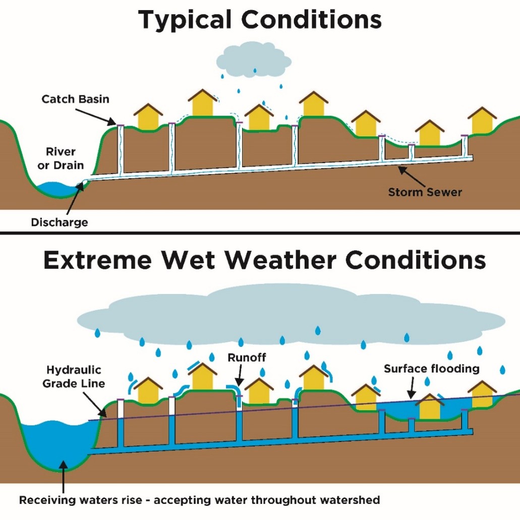In Extreme Wet Weather Conditions, a river or drain will accept water throughout the watershed via a storm sewer, but could lead to flooding above the hydraulic grade line.